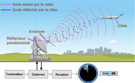 radar principe