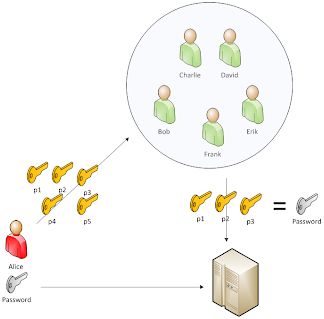 secret sharing
