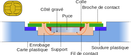 structure d'une carte à puce