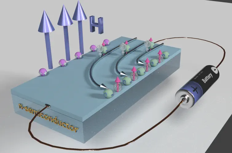 effet hall semiconducteur N