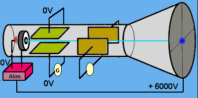 balayage dans un tube cathodique