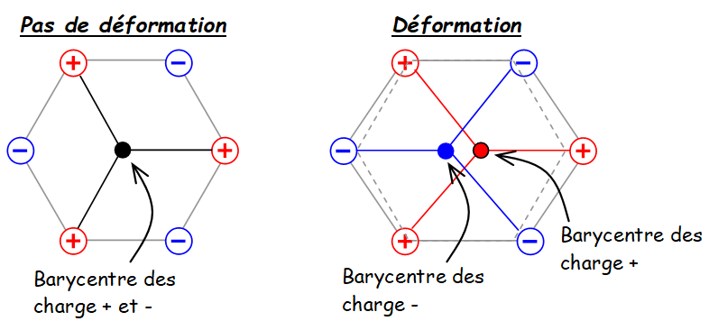 barycentre déplacé