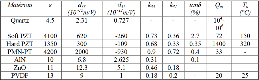 coefficients piézoélectriques