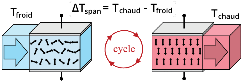 Effet électrocalorique géant (Jean-Francois Mainguet)