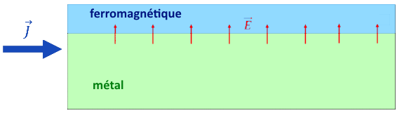 Effet Rashba principe champ électrique