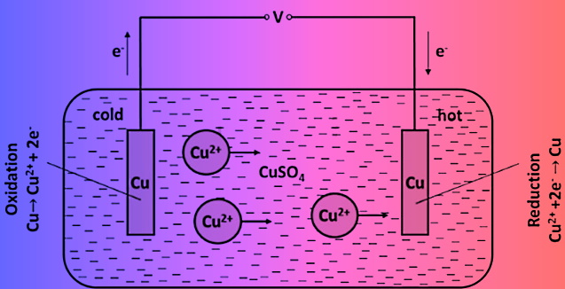 thermocellule à cuivre