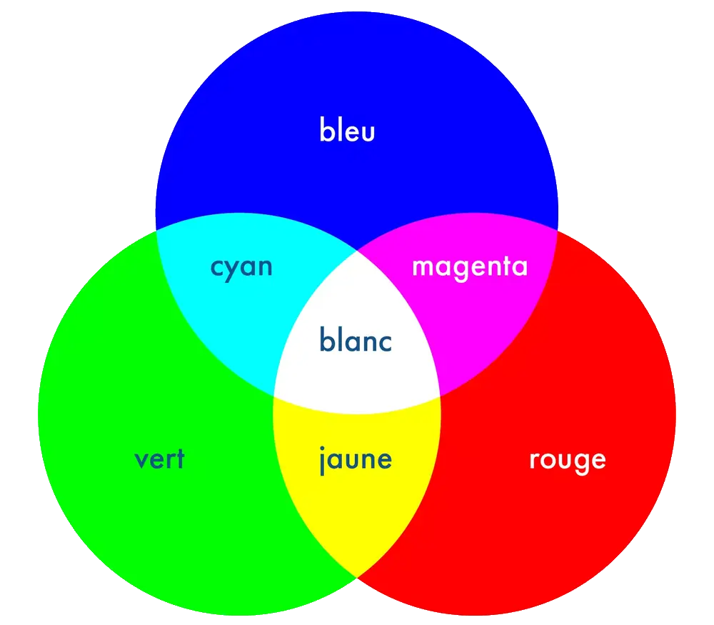 synthèse additive
