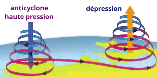 anticyclone et dépression