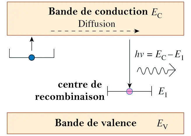 bandes de conduction, valence et centres de recombinaison