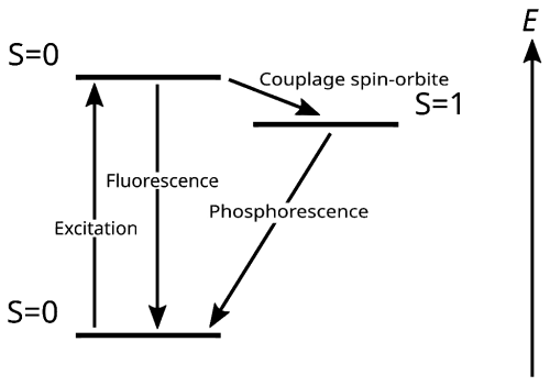 diagramme d'excitation