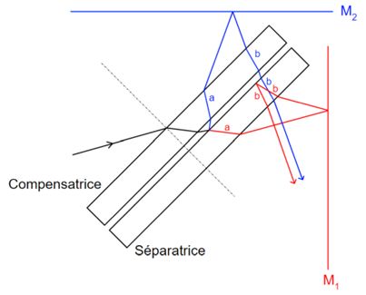 réflexion compensée