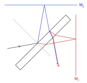 réflexion non compensée