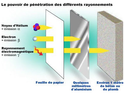 pénétration des rayonnements