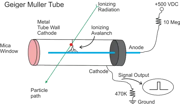 Appareils de mesure de la radioactivité (Mainguet Jean-François)