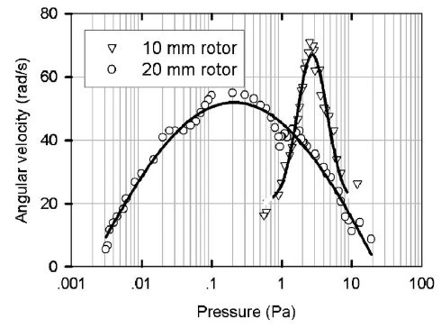 radiomètre rotation en fonction de la pression