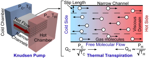 thermal transpiration