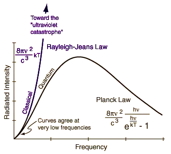 comparaison Planck Rayleigh