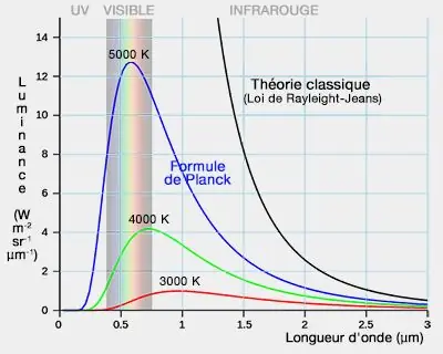 catastrophe ultraviolette