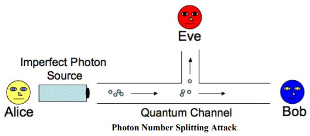 Photon splitting attack