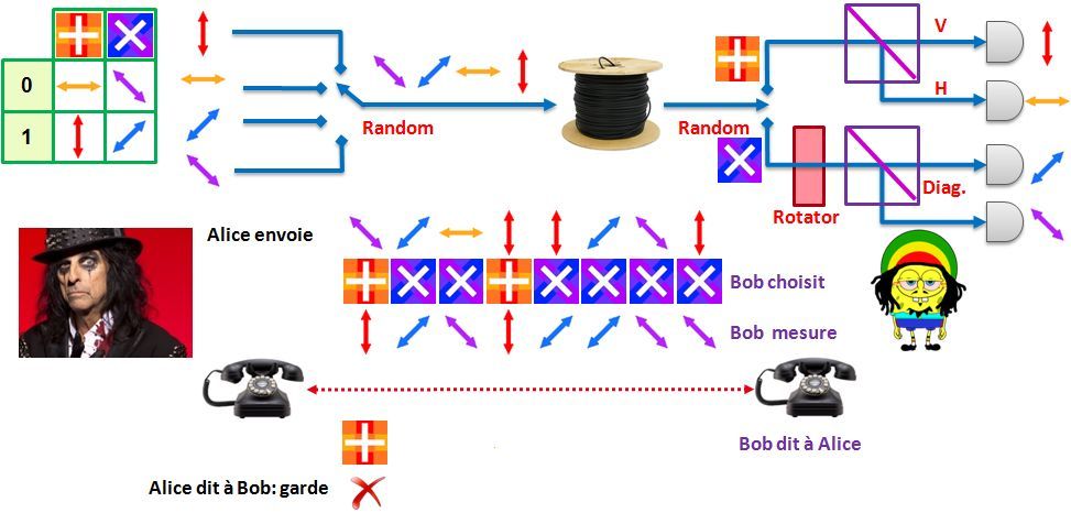 Protocole BB84 basique