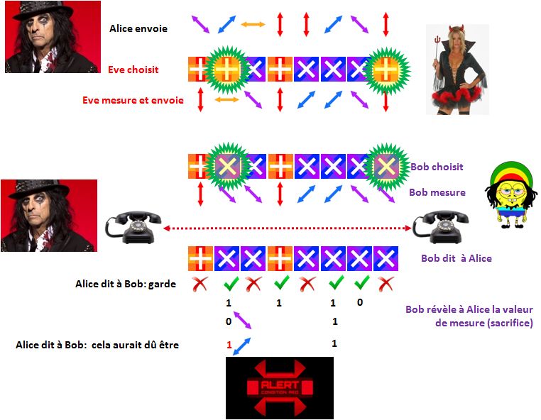 Protocole BB84 basique: détection Eve