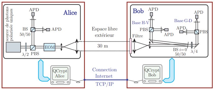 Protocole BB84 basique: exemple