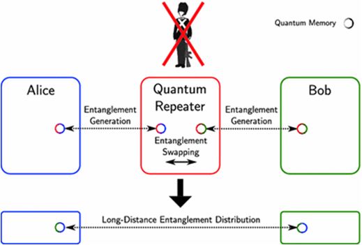Répéteur à swap d'intrication