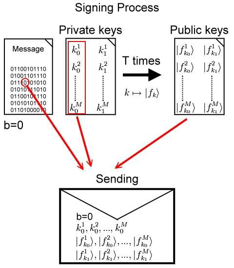 Gottesman-Chuang scheme 