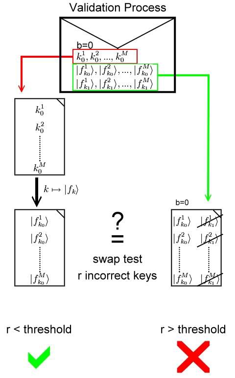 Gottesman-Chuang scheme validation 