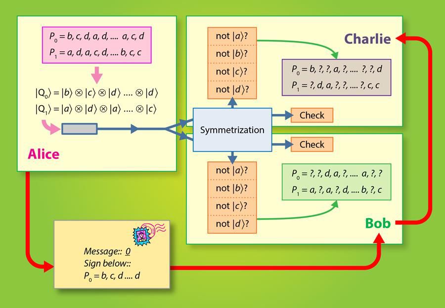 Gottesman-Chuang scheme 