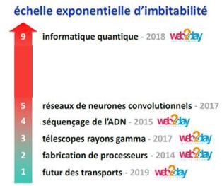 Echelle d'imbitabilité