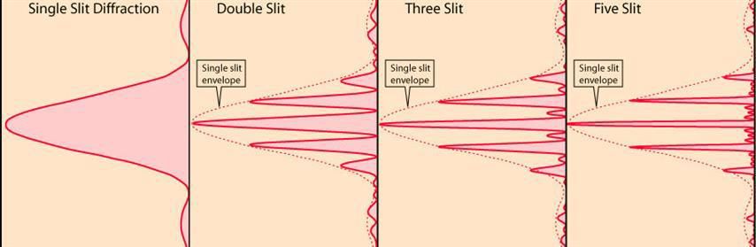 Interférences avec de la lumière et plusieurs fentes