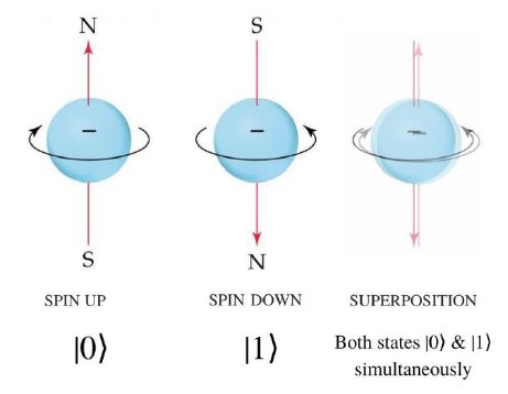 spin superposé