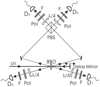 Violation de Bell à 4 photons GHZ