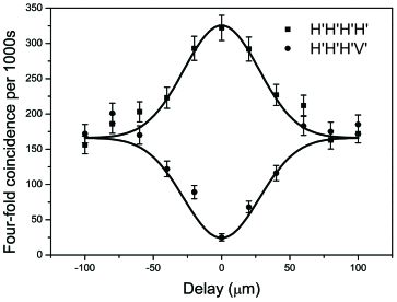 Violation de Bell à 4 photons GHZ