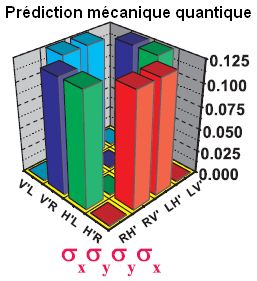 Violation de Bell à 4 photons GHZ : mécanique quantique