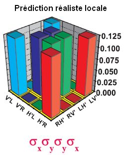 Violation de Bell à 4 photons GHZ : réaliste local