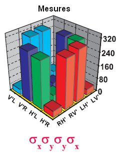 Violation de Bell à 4 photons GHZ : mesures