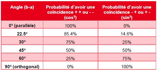 expérience d'Aspect table angles
