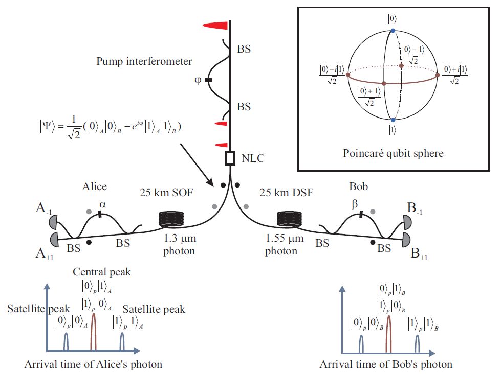 photon temporel et convertisseur bas + analyseurs