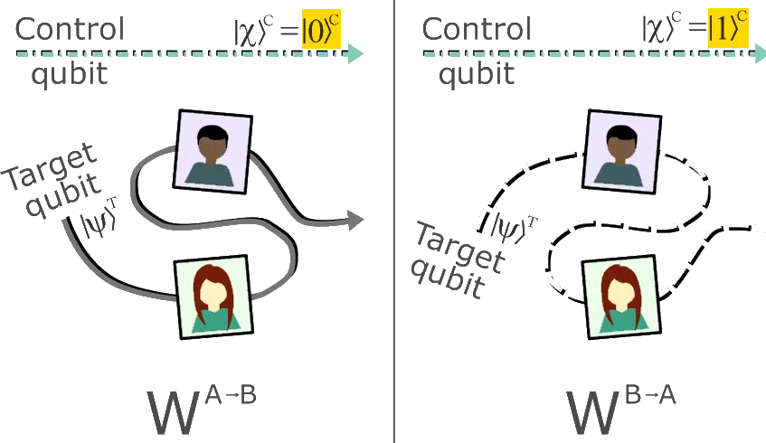 Alice Bob qubit