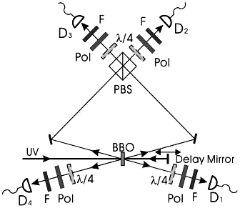 Violation de Bell à 4 photons GHZ