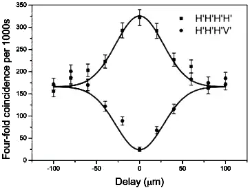 Violation de Bell à 4 photons GHZ