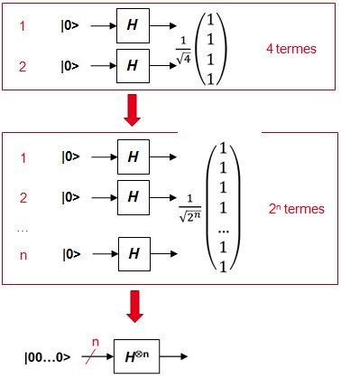 n Hadamard en parallèle