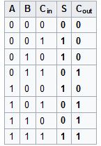 fonction d'addition