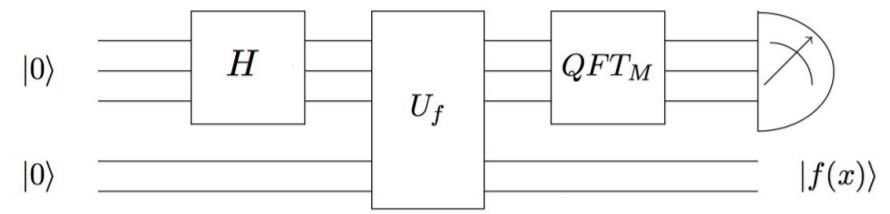 Transformée de Fourier quantique d'une fonction