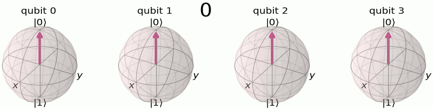 Transformée de Fourier quantique animation dans Bloch