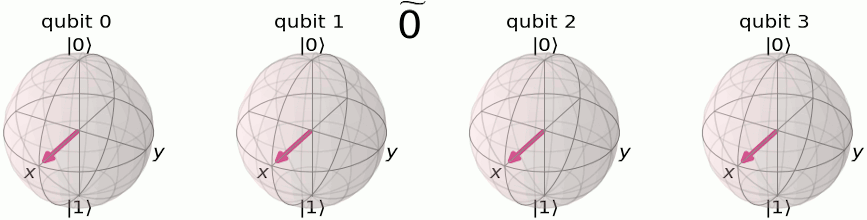 Transformée de Fourier quantique animation dans Bloch