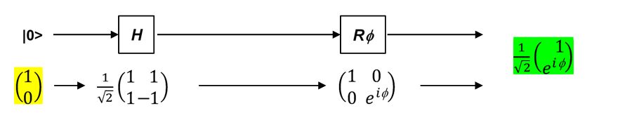 Transformée de Fourier quantique avec des portes quantiques