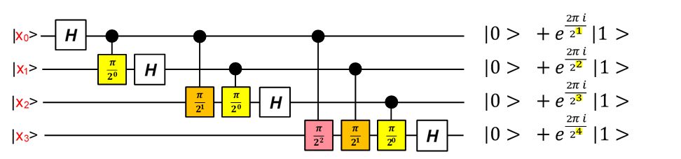 Transformée de Fourier quantique avec des portes quantiques